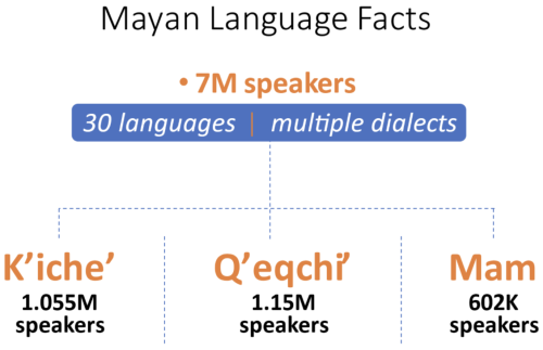 Mayan Facts Mayan and Indigenous language facts